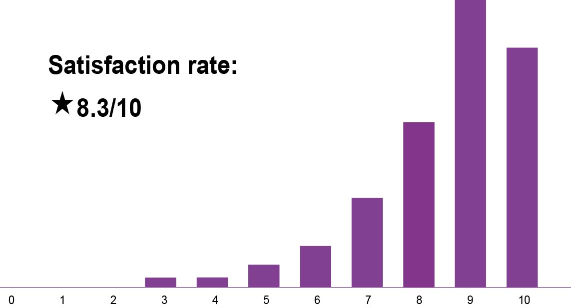 Grado de satisfacción