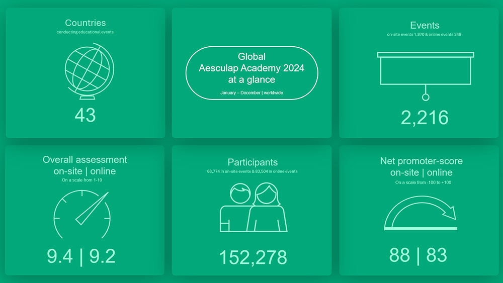 Esta es una infografía con tema verde que resume las estadísticas clave de las actividades educativas globales de la Aesculap Academy en 2024. Se divide en seis secciones, cada una con un icono blanco y el texto correspondiente:Arriba a la izquierda: un icono de globo terráqueo con el texto: "Países que organizan eventos educativos: 43”.Centro superior - Una forma ovalada con el título: «Global Aesculap Academy 2024 de un vistazo: de enero a diciembre | en todo el mundo».Arriba a la derecha: un icono de pantalla de presentación con el texto: "Eventos: presenciales, en línea y seminarios web: 2,216”.Abajo a la izquierda: un icono de velocímetro con el texto: «Evaluación general in situ: 9,4, en línea: 9,2 (en una escala del 1 al 10).Centro inferior: un icono de dos personas con el texto: "Participantes: eventos presenciales, en línea y combinados: 152,278”.Abajo a la derecha: un icono de indicador de flecha con el texto: "Puntuación neta de promotor - in situ: 88, en línea: 83 (en una escala de -100 a +100).